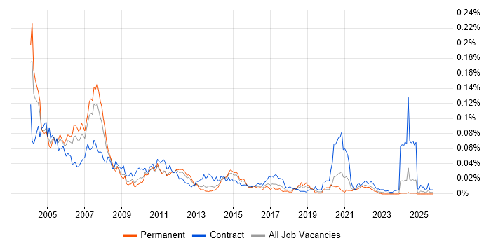 Adabas job vacancy trend in the UK excluding London