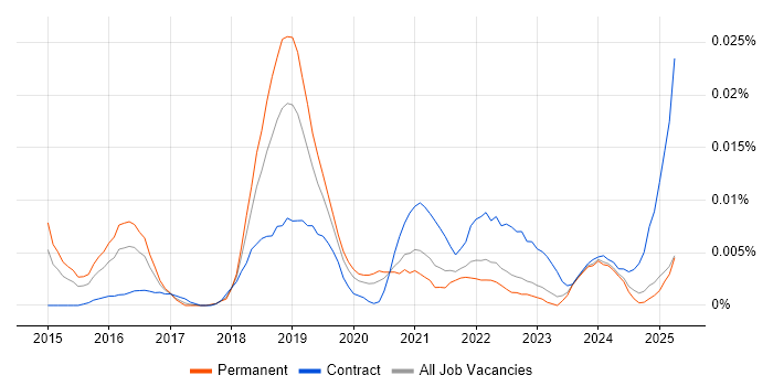 Job vacancy trend for Adaptive Insights in the UK excluding London Job vacancy trend for Adaptive Insights in the UK excluding London