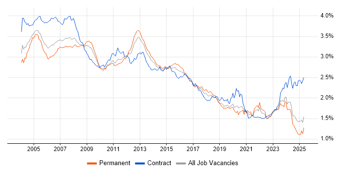 Job vacancy trend for Administrator in the UK excluding London Job vacancy trend for Administrator in the UK excluding London