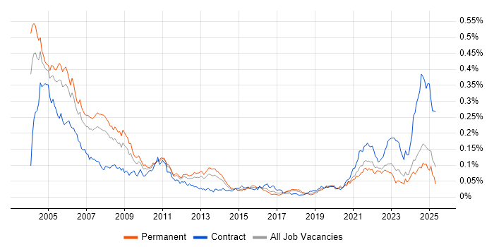Job vacancy trend for ADO in the UK excluding London Job vacancy trend for ADO in the UK excluding London