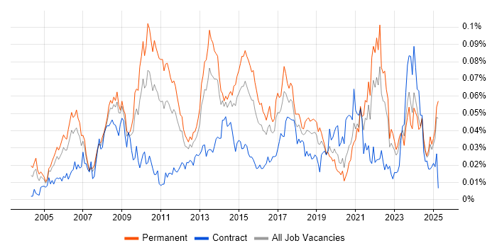 Job vacancy trend for Adobe After Effects in the UK excluding London Job vacancy trend for Adobe After Effects in the UK excluding London