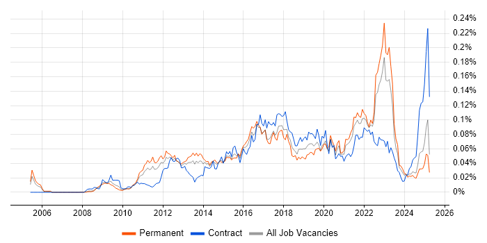 Job vacancy trend for Adobe Analytics in the UK excluding London Job vacancy trend for Adobe Analytics in the UK excluding London