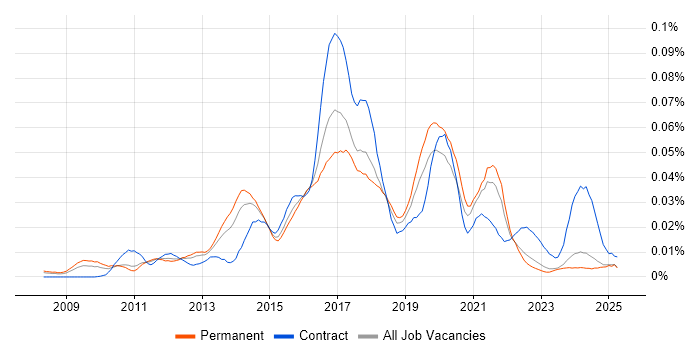 Job vacancy trend for Adobe Campaign in the UK excluding London