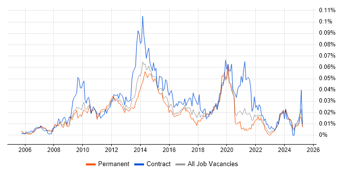 Job vacancy trend for Adobe Captivate in the UK excluding London Job vacancy trend for Adobe Captivate in the UK excluding London