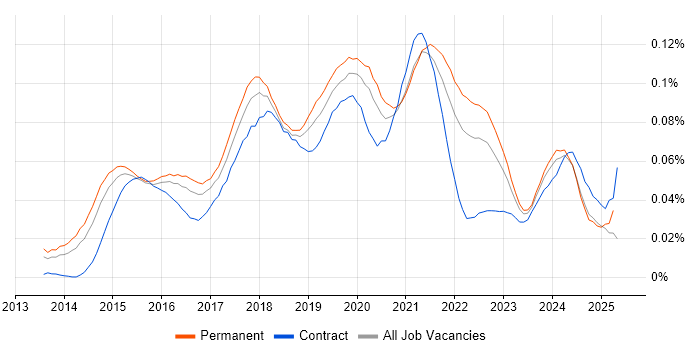 Job vacancy trend for Adobe Creative Cloud in the UK excluding London Job vacancy trend for Adobe Creative Cloud in the UK excluding London