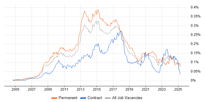 Job vacancy trend for Adobe Creative Suite in the UK excluding London Job vacancy trend for Adobe Creative Suite in the UK excluding London