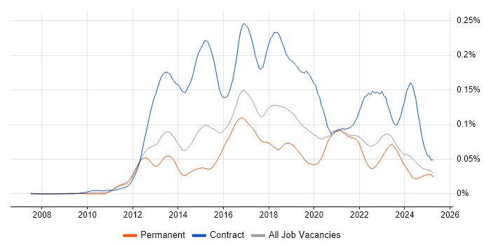 Job vacancy trend for Adobe Experience Manager in the UK excluding London Job vacancy trend for Adobe Experience Manager in the UK excluding London