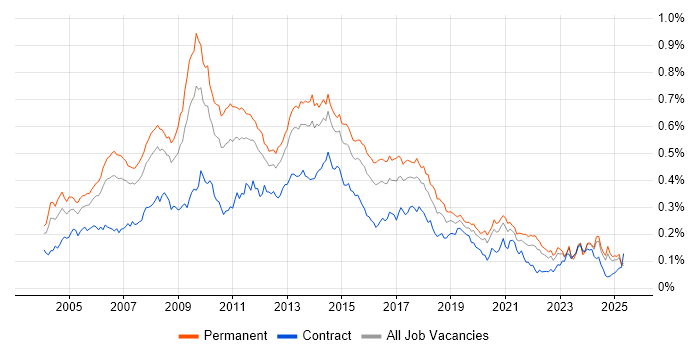 Job vacancy trend for Adobe Illustrator in the UK excluding London Job vacancy trend for Adobe Illustrator in the UK excluding London
