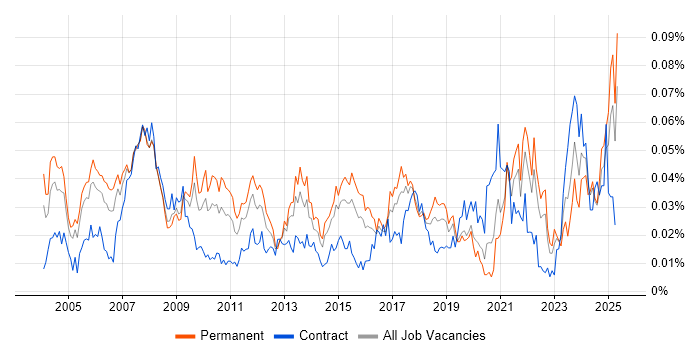 Job vacancy trend for Adobe Premiere in the UK excluding London Job vacancy trend for Adobe Premiere in the UK excluding London