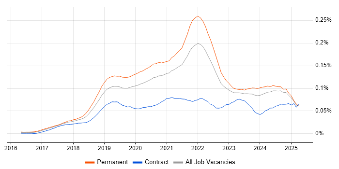 Job vacancy trend for Adobe XD in the UK excluding London Job vacancy trend for Adobe XD in the UK excluding London