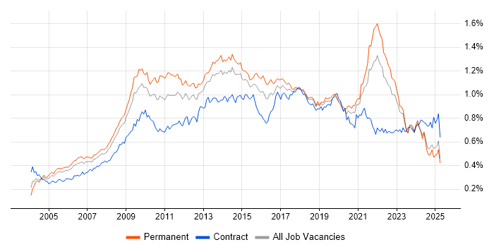Job vacancy trend for Adobe in the UK excluding London