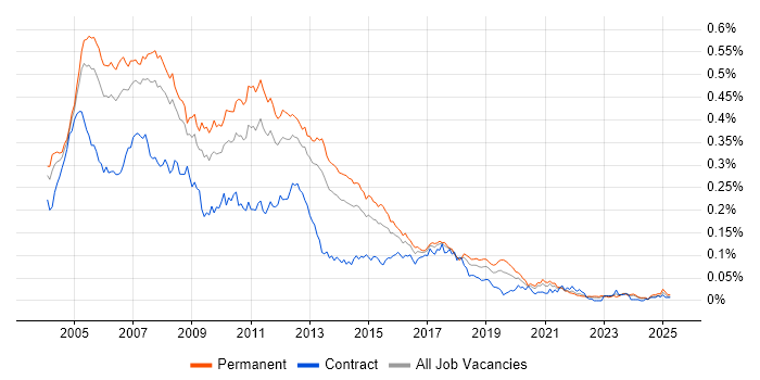 Job vacancy trend for ADO.NET in the UK excluding London Job vacancy trend for ADO.NET in the UK excluding London