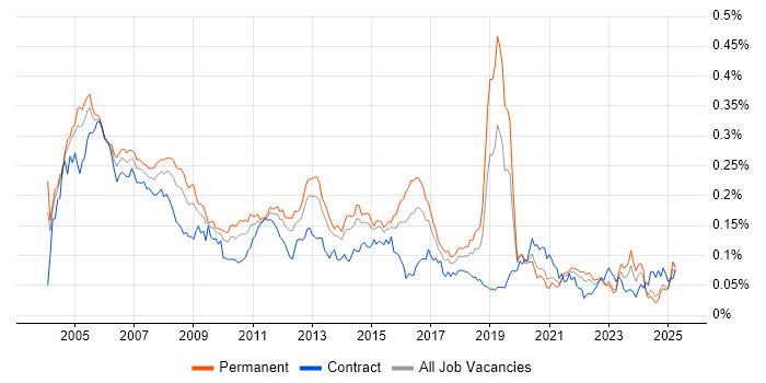 Job vacancy trend for ADSL in the UK excluding London Job vacancy trend for ADSL in the UK excluding London