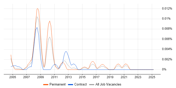 Job vacancy trend for ADSL2 in the UK excluding London