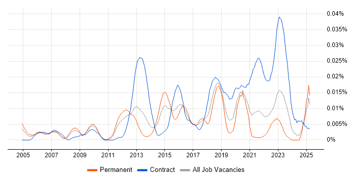 Job vacancy trend for ADVA in the UK excluding London Job vacancy trend for ADVA in the UK excluding London