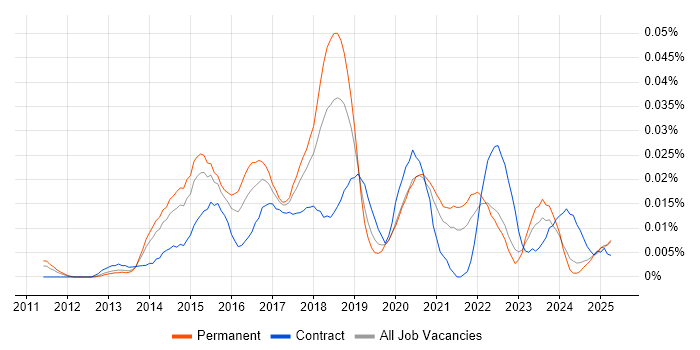 Job vacancy trend for Advanced Persistent Threat in the UK excluding London Job vacancy trend for Advanced Persistent Threat in the UK excluding London