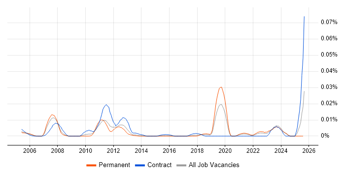 Job vacancy trend for Advent in the UK excluding London Job vacancy trend for Advent in the UK excluding London