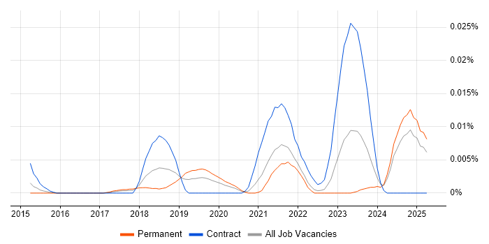Job vacancy trend for Adyen in the UK excluding London Job vacancy trend for Adyen in the UK excluding London