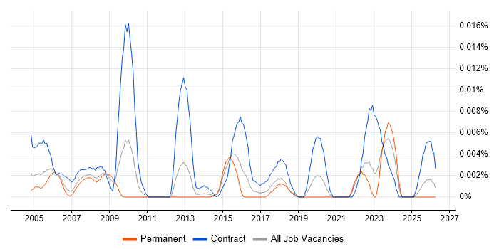 Aerial Photography job vacancy trend in the UK excluding London