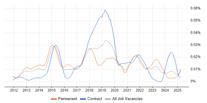 Job vacancy trend for Aerohive Networks in the UK excluding London Job vacancy trend for Aerohive Networks in the UK excluding London