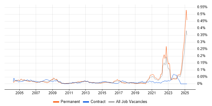 Job vacancy trend for Aeronautics in the UK excluding London Job vacancy trend for Aeronautics in the UK excluding London