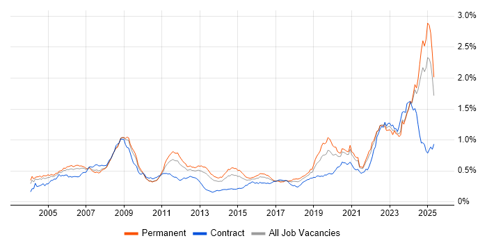 Job vacancy trend for Aerospace in the UK excluding London Job vacancy trend for Aerospace in the UK excluding London