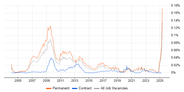 Job vacancy trend for Affiliate Marketing in the UK excluding London Job vacancy trend for Affiliate Marketing in the UK excluding London