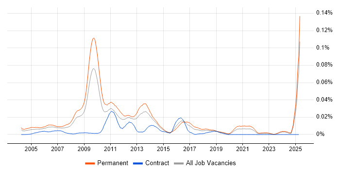 Job vacancy trend for Affiliate Network in the UK excluding London Job vacancy trend for Affiliate Network in the UK excluding London