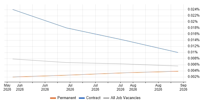 Agentic Artificial Intelligence Developer job vacancy trend in the UK excluding London