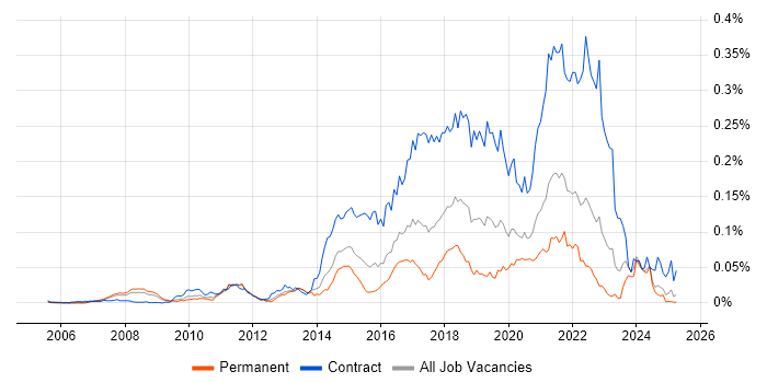Job vacancy trend for Agile Coach in the UK excluding London Job vacancy trend for Agile Coach in the UK excluding London