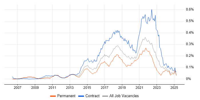 Job vacancy trend for Agile Coaching in the UK excluding London Job vacancy trend for Agile Coaching in the UK excluding London