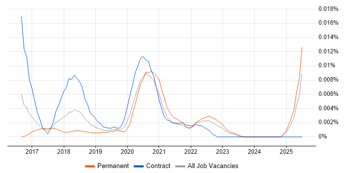 Job vacancy trend for Agile Delivery Coach in the UK excluding London