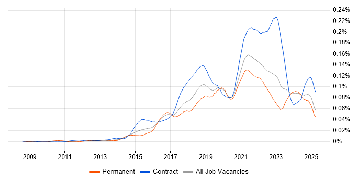 Job vacancy trend for Agile Delivery Manager in the UK excluding London Job vacancy trend for Agile Delivery Manager in the UK excluding London