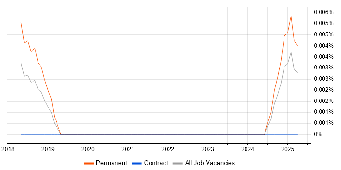 Job vacancy trend for Agile Delivery Specialist in the UK excluding London Job vacancy trend for Agile Delivery Specialist in the UK excluding London