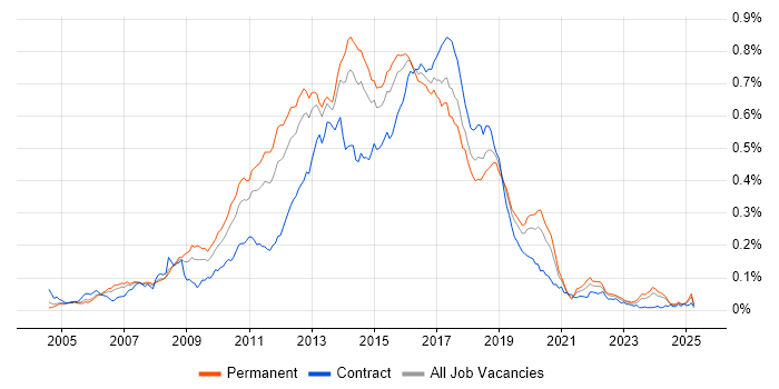 Job vacancy trend for Agile Developer in the UK excluding London Job vacancy trend for Agile Developer in the UK excluding London