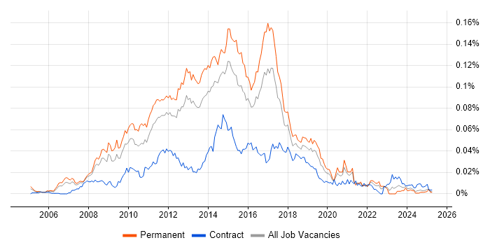 Job vacancy trend for Agile Development Manager in the UK excluding London Job vacancy trend for Agile Development Manager in the UK excluding London