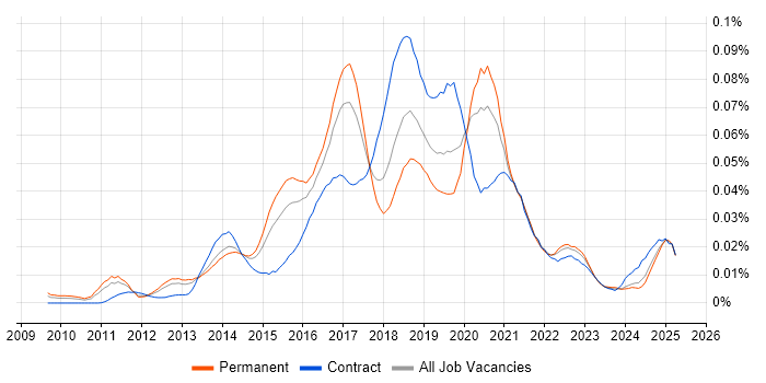 Job vacancy trend for Agile Product Owner in the UK excluding London Job vacancy trend for Agile Product Owner in the UK excluding London