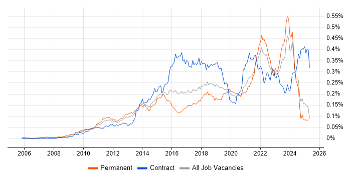 Job vacancy trend for Agile Project Management in the UK excluding London Job vacancy trend for Agile Project Management in the UK excluding London