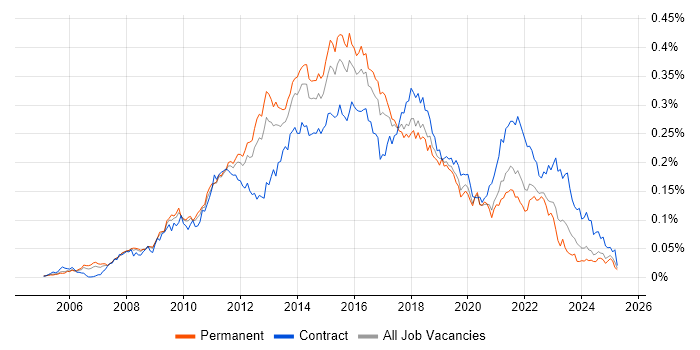 Job vacancy trend for Agile Project Manager in the UK excluding London