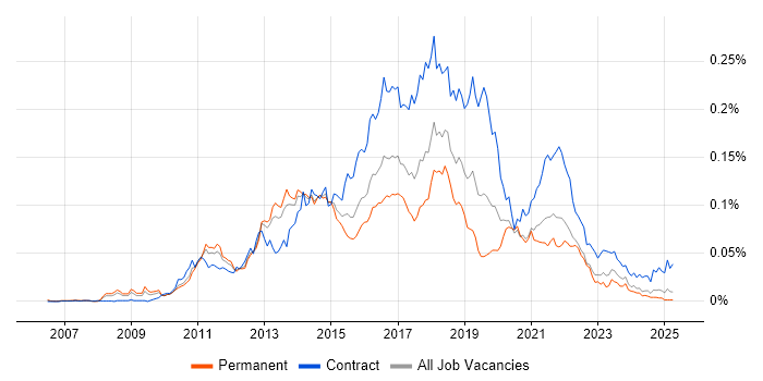 Job vacancy trend for Agile Scrum Master in the UK excluding London Job vacancy trend for Agile Scrum Master in the UK excluding London