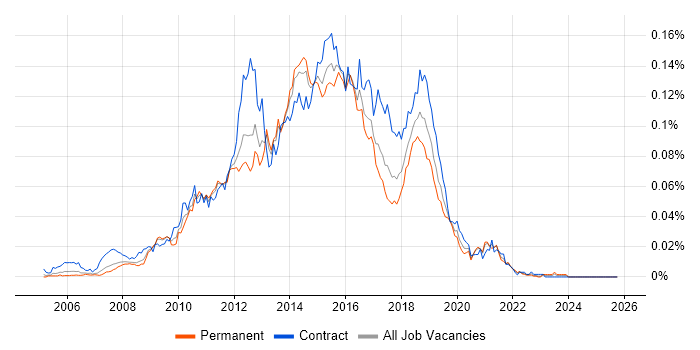 Agile Test Analyst job vacancy trend in the UK excluding London