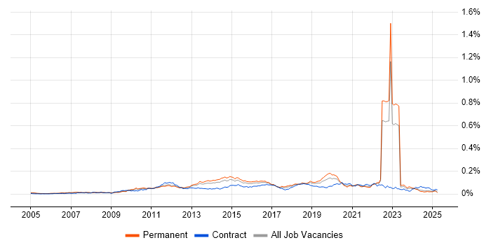 Job vacancy trend for Agile Testing in the UK excluding London Job vacancy trend for Agile Testing in the UK excluding London