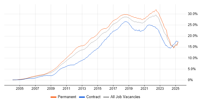 Job vacancy trend for Agile in the UK excluding London Job vacancy trend for Agile in the UK excluding London