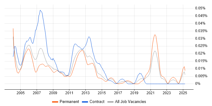 Job vacancy trend for Agilent in the UK excluding London Job vacancy trend for Agilent in the UK excluding London