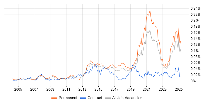 Job vacancy trend for Agriculture in the UK excluding London Job vacancy trend for Agriculture in the UK excluding London