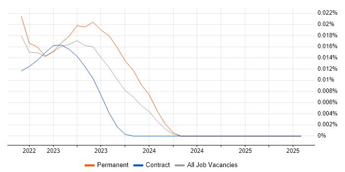 Job vacancy trend for Agrochemical in the UK excluding London