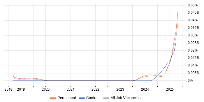 Job vacancy trend for AI Agents in the UK excluding London Job vacancy trend for AI Agents in the UK excluding London
