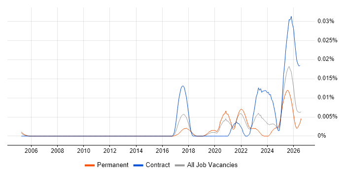 AI Model Optimisation job vacancy trend in the UK excluding London