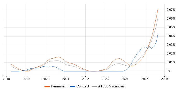 AI Transformation job vacancy trend in the UK excluding London