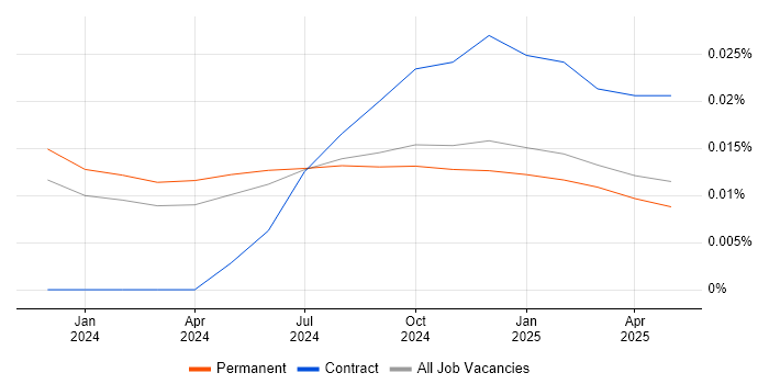 Job vacancy trend for Airbyte in the UK excluding London Job vacancy trend for Airbyte in the UK excluding London
